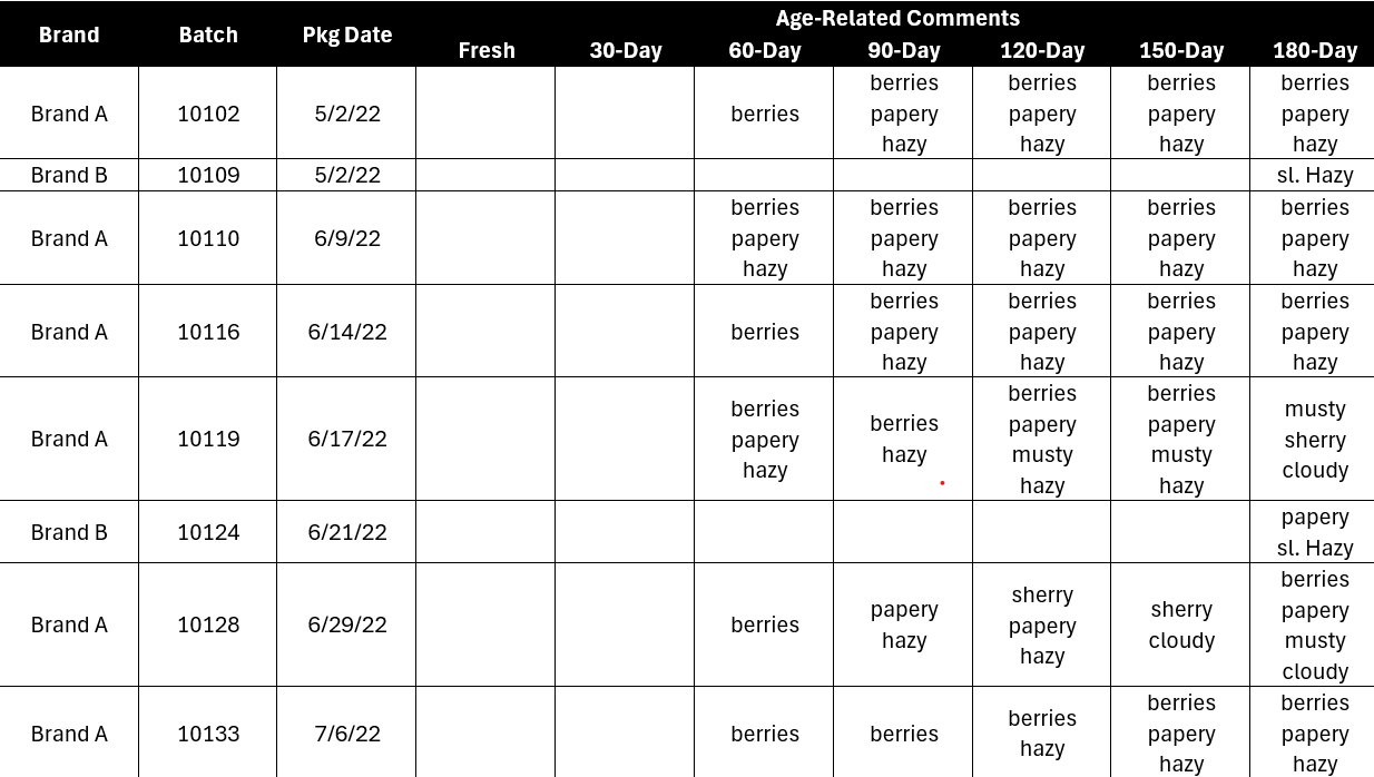 Sensory 19 Table 2