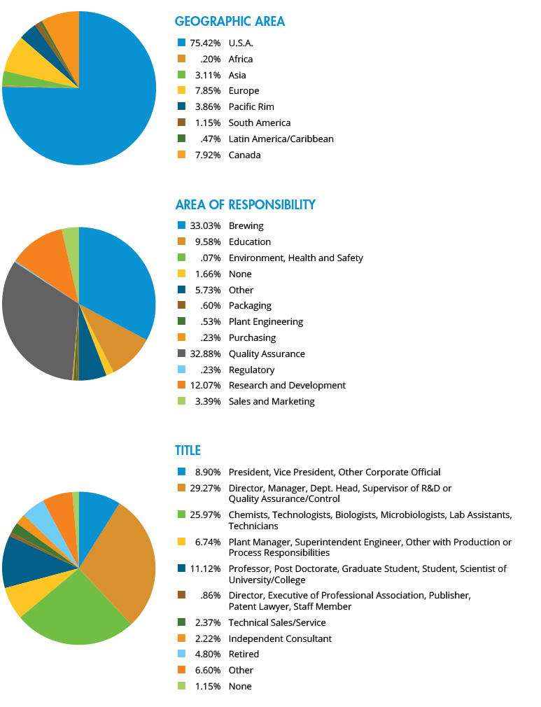 ASBC_DemographicsPieChart.png