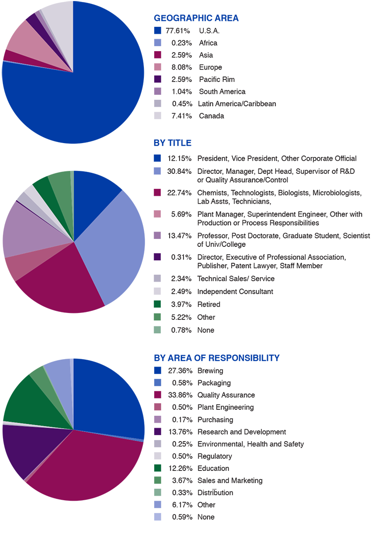ASBC_DemographicsPieChart.png